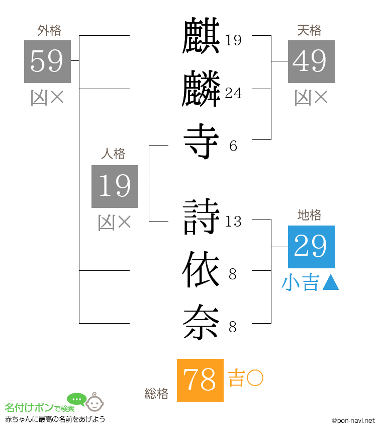 麒麟寺 詩依奈さんの姓名判断結果