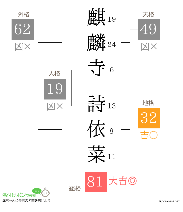 麒麟寺 詩依菜さんの姓名判断結果