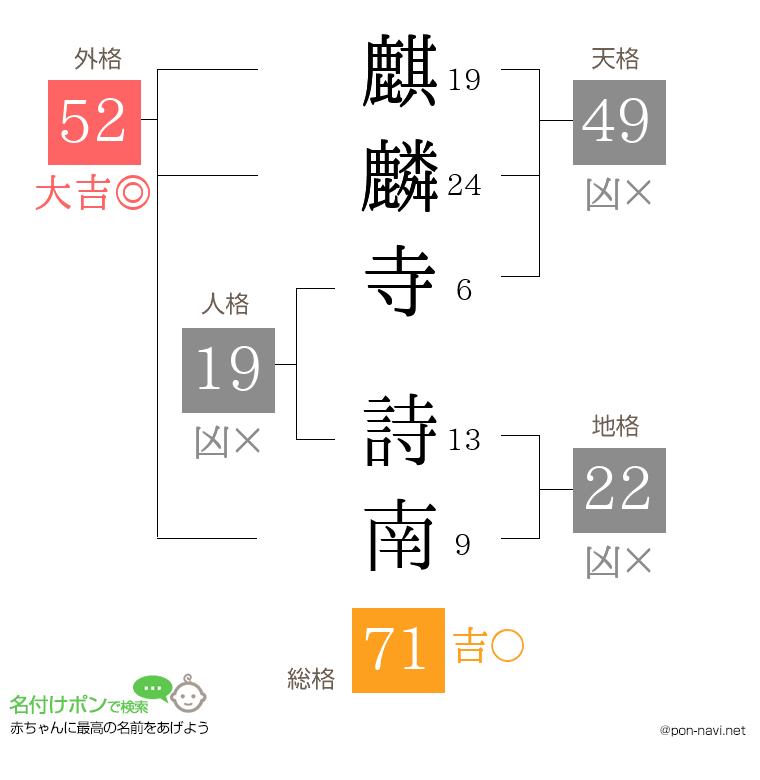 麒麟寺 詩南さんの姓名判断結果