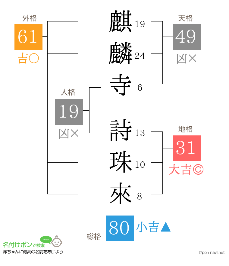麒麟寺 詩珠來さんの姓名判断結果