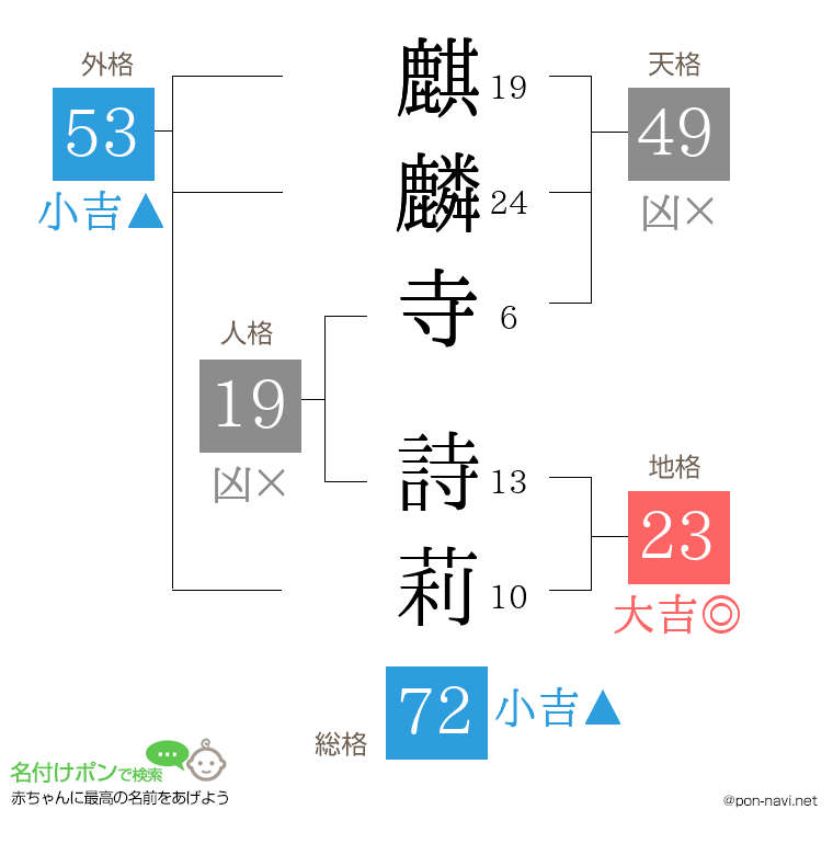 麒麟寺 詩莉さんの姓名判断結果
