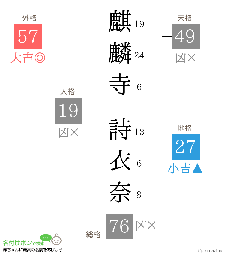 麒麟寺 詩衣奈さんの姓名判断結果