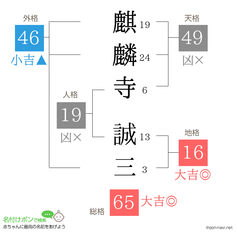 麒麟寺 誠三さんの姓名判断結果