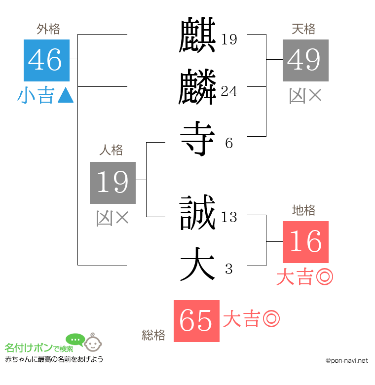 麒麟寺 誠大さんの姓名判断結果