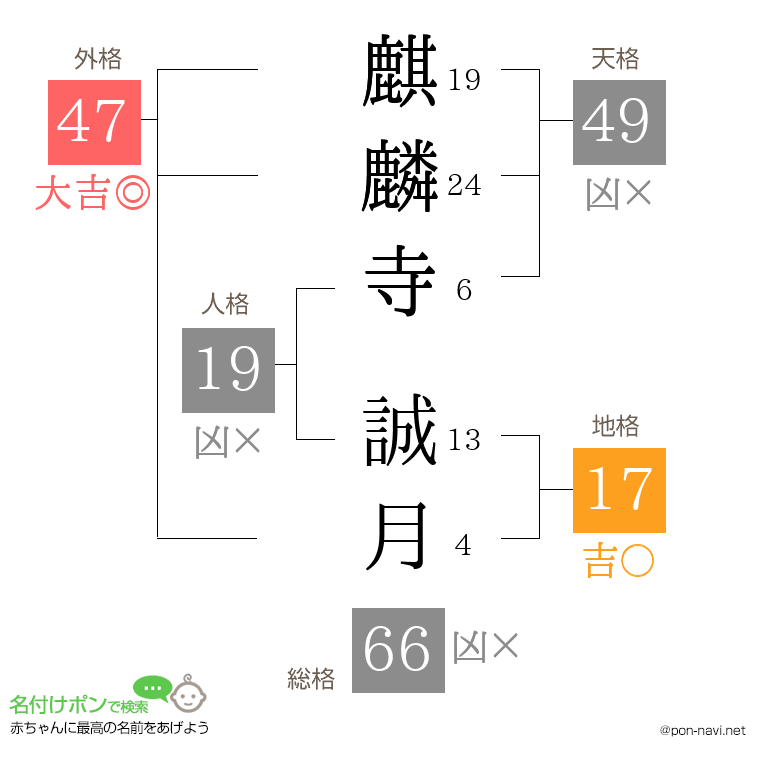 麒麟寺 誠月さんの姓名判断結果