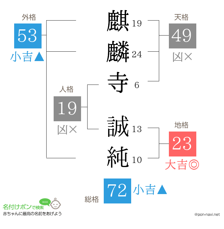 麒麟寺 誠純さんの姓名判断結果