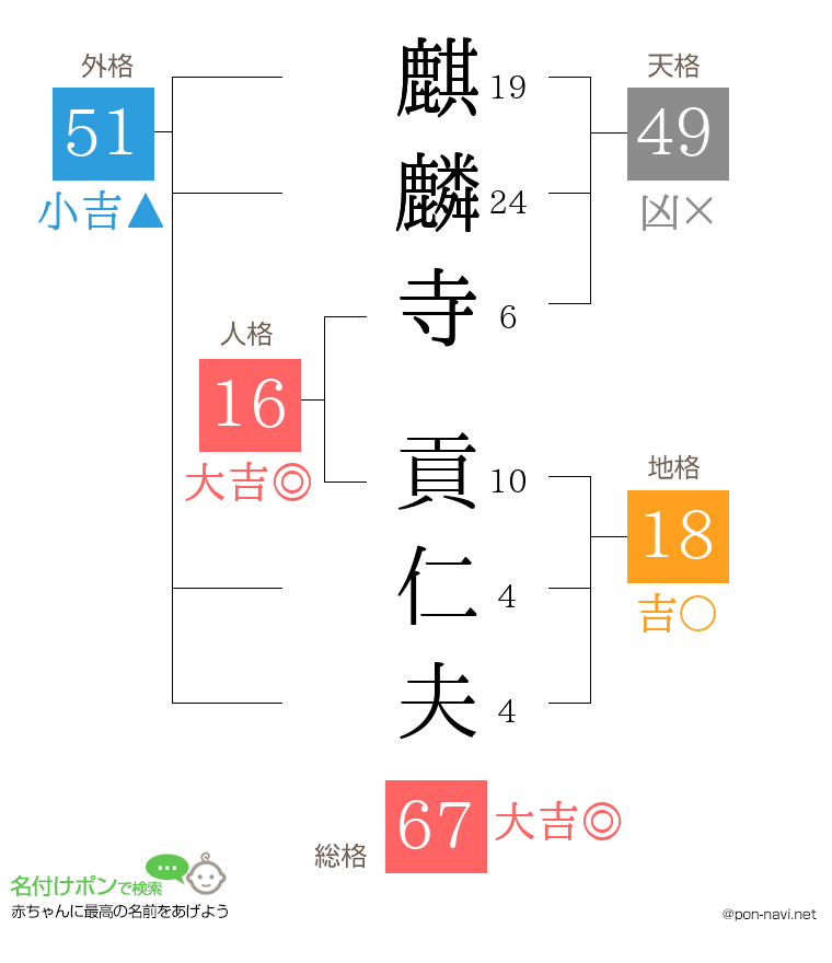 麒麟寺 貢仁夫さんの姓名判断結果