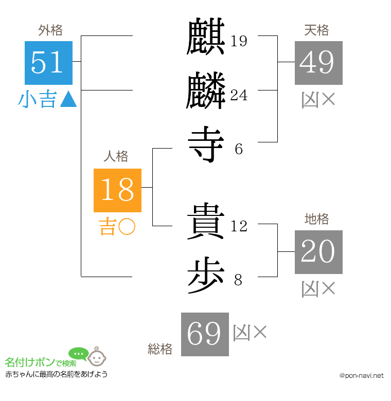 麒麟寺 貴歩さんの姓名判断結果