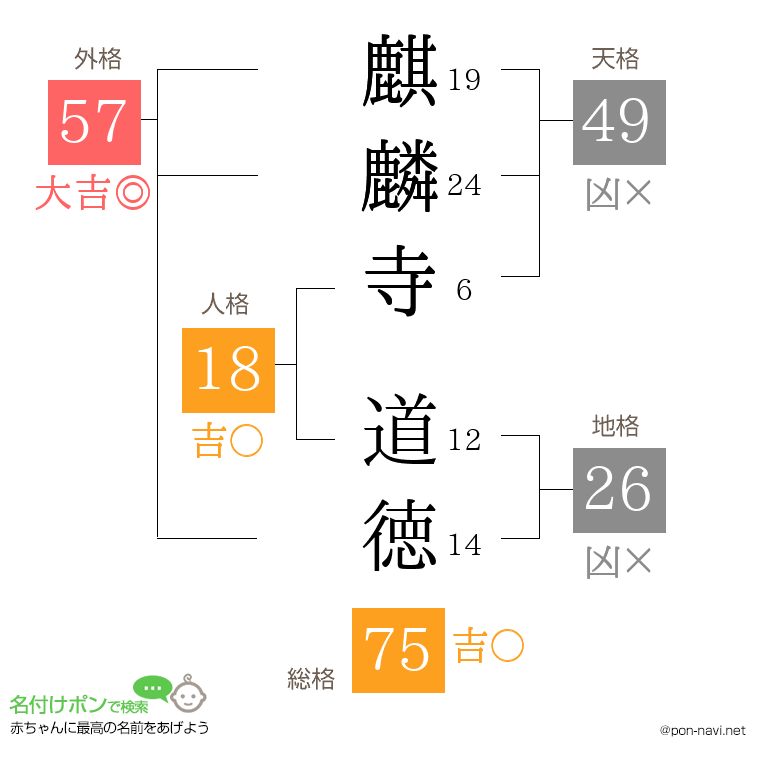 麒麟寺 道徳さんの姓名判断結果