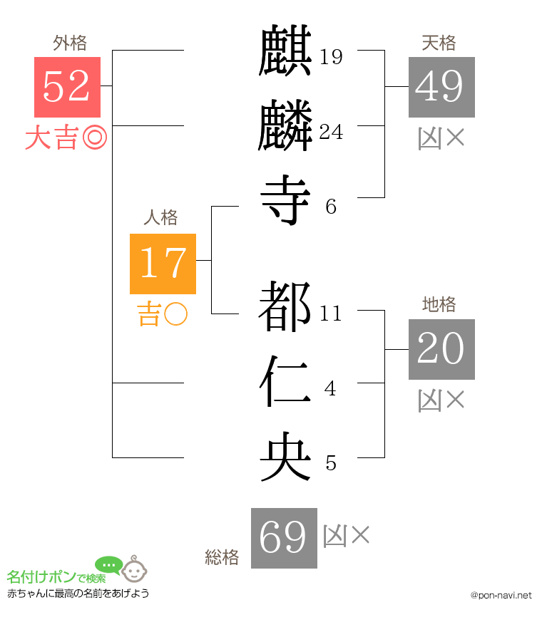麒麟寺 都仁央さんの姓名判断結果