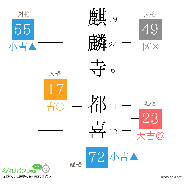 麒麟寺 都喜さんの姓名判断結果