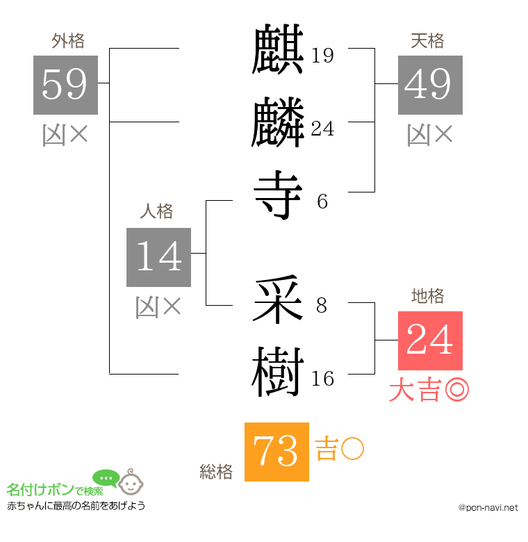 麒麟寺 采樹さんの姓名判断結果