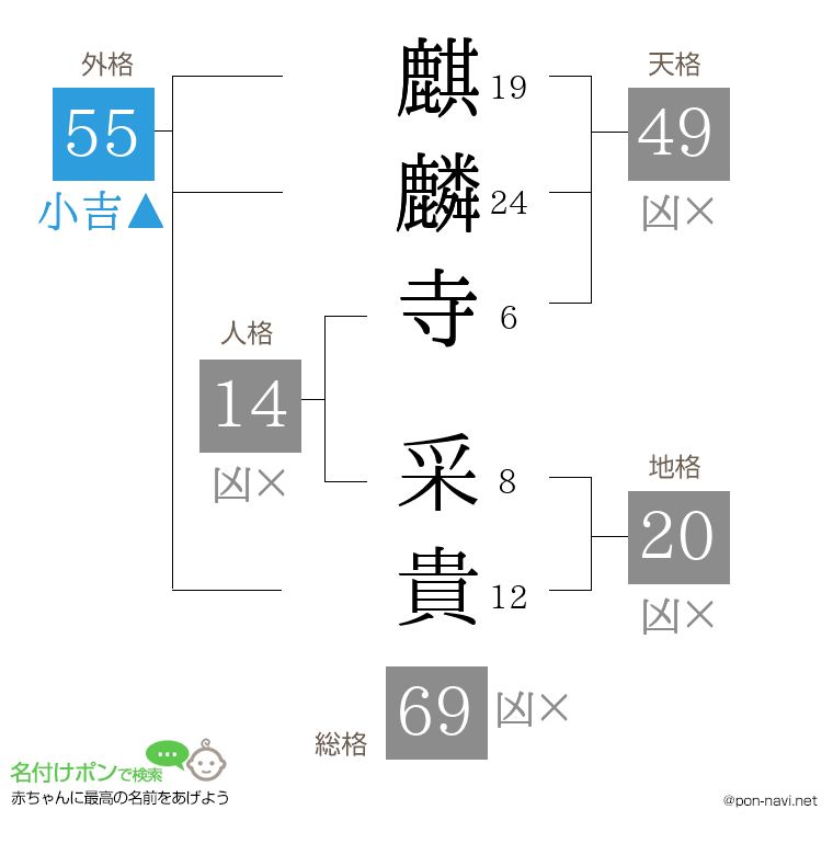 麒麟寺 采貴さんの姓名判断結果