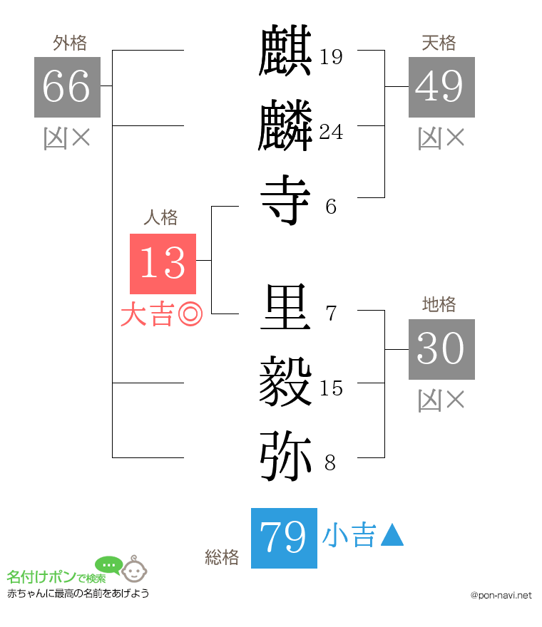 麒麟寺 里毅弥さんの姓名判断結果