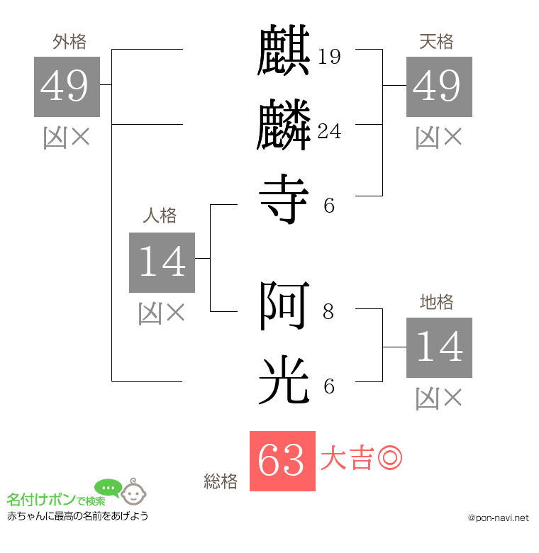 麒麟寺 阿光さんの姓名判断結果