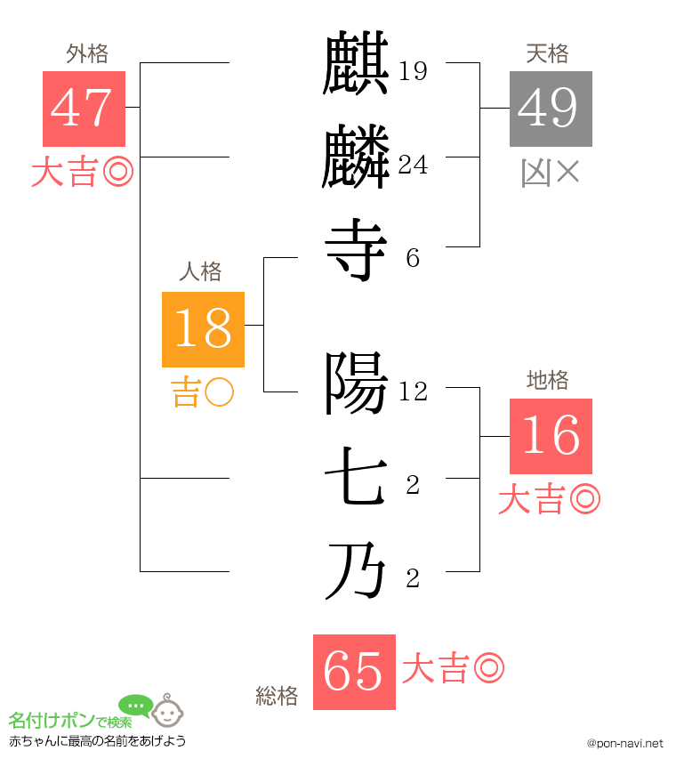 麒麟寺 陽七乃さんの姓名判断結果