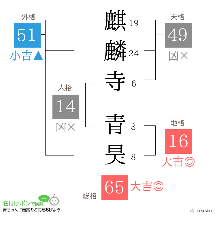 麒麟寺 青昊さんの姓名判断結果