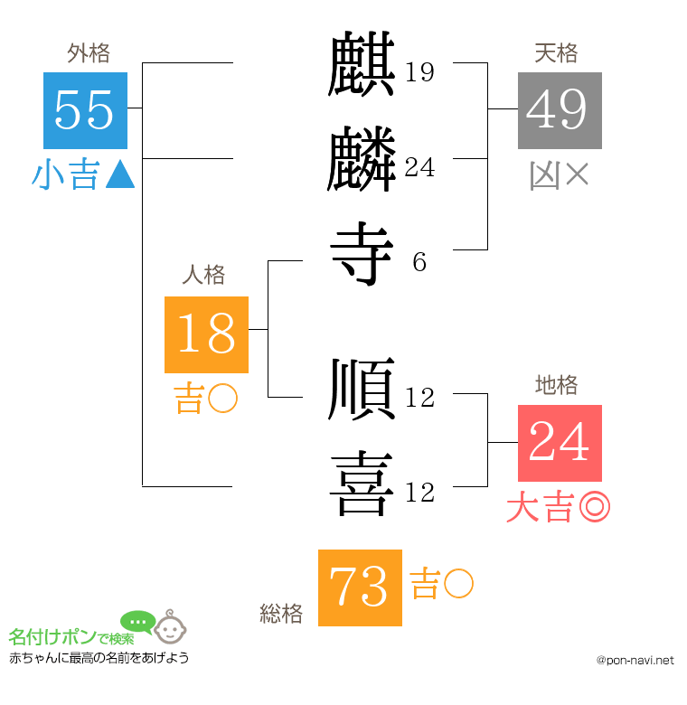 麒麟寺 順喜さんの姓名判断結果