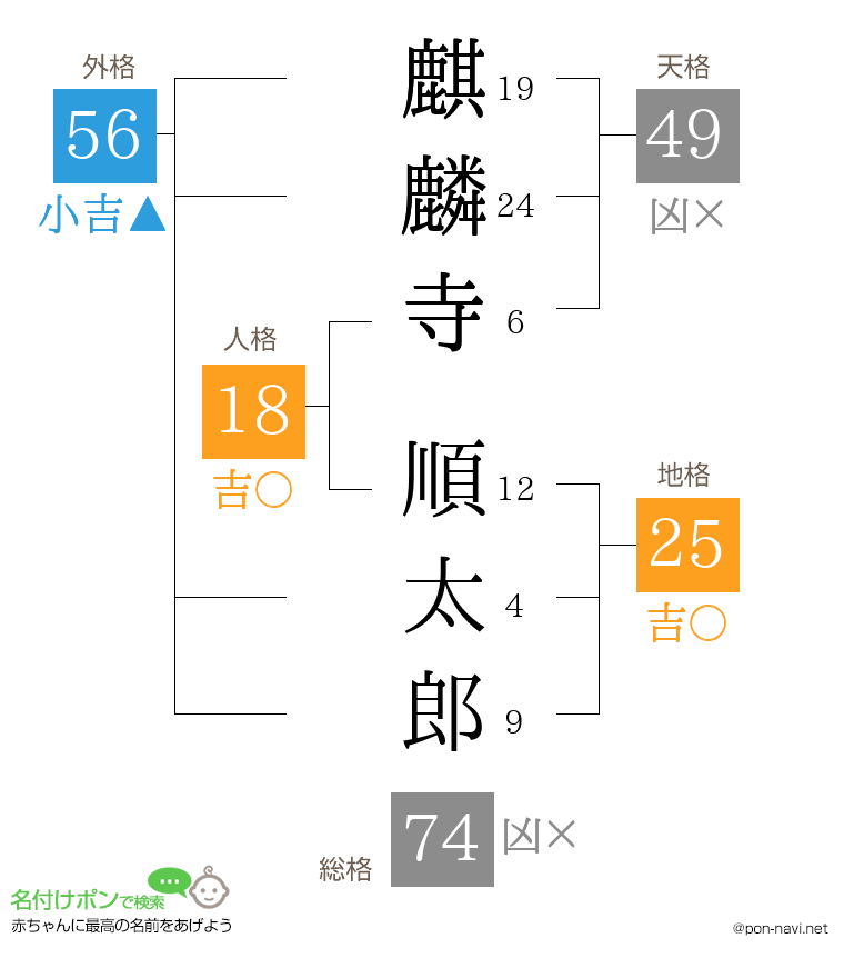 麒麟寺 順太郎さんの姓名判断結果