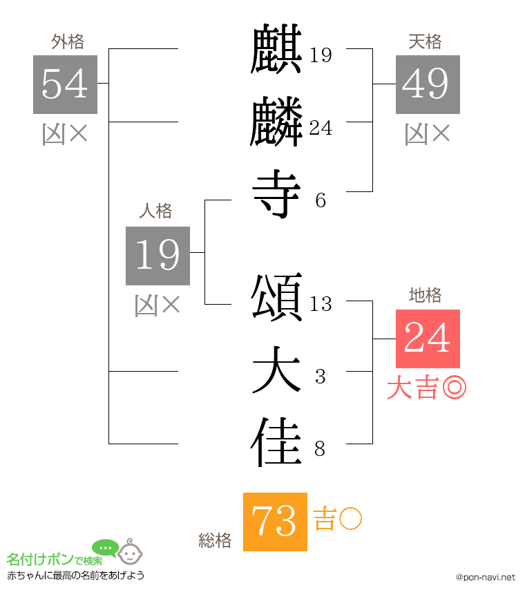 麒麟寺 頌大佳さんの姓名判断結果