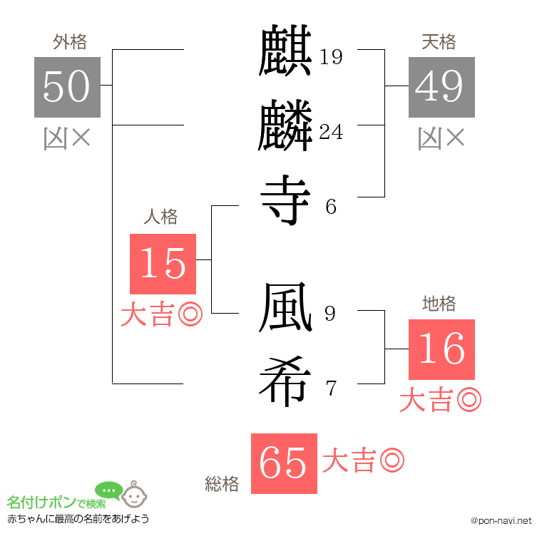 麒麟寺 風希さんの姓名判断結果