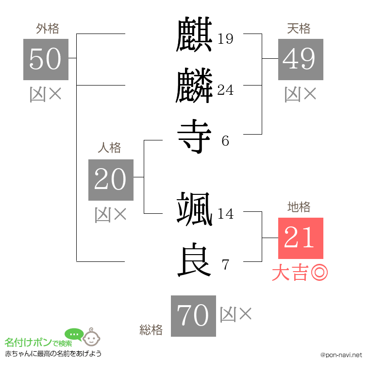 麒麟寺 颯良さんの姓名判断結果