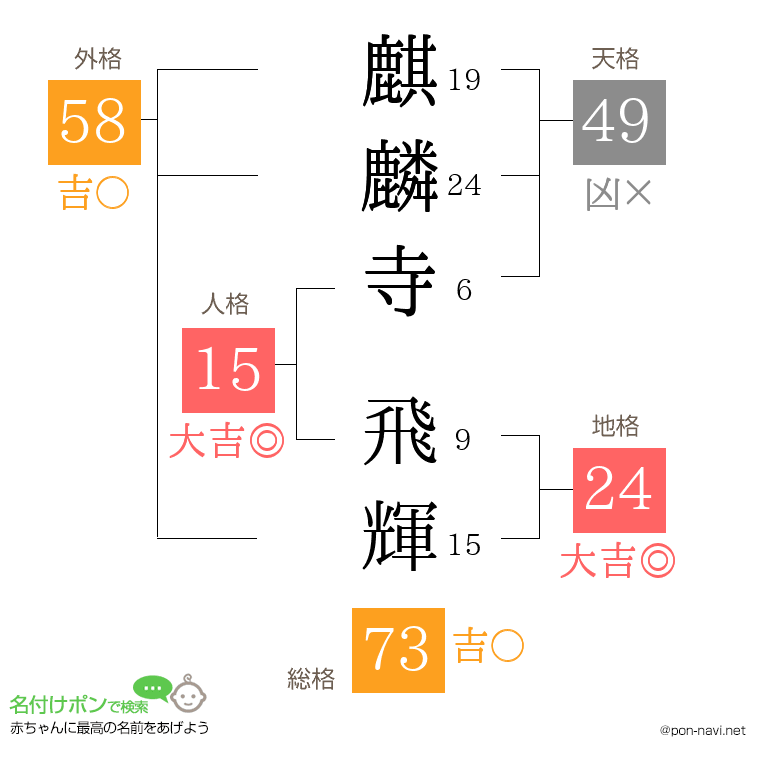 麒麟寺 飛輝さんの姓名判断結果