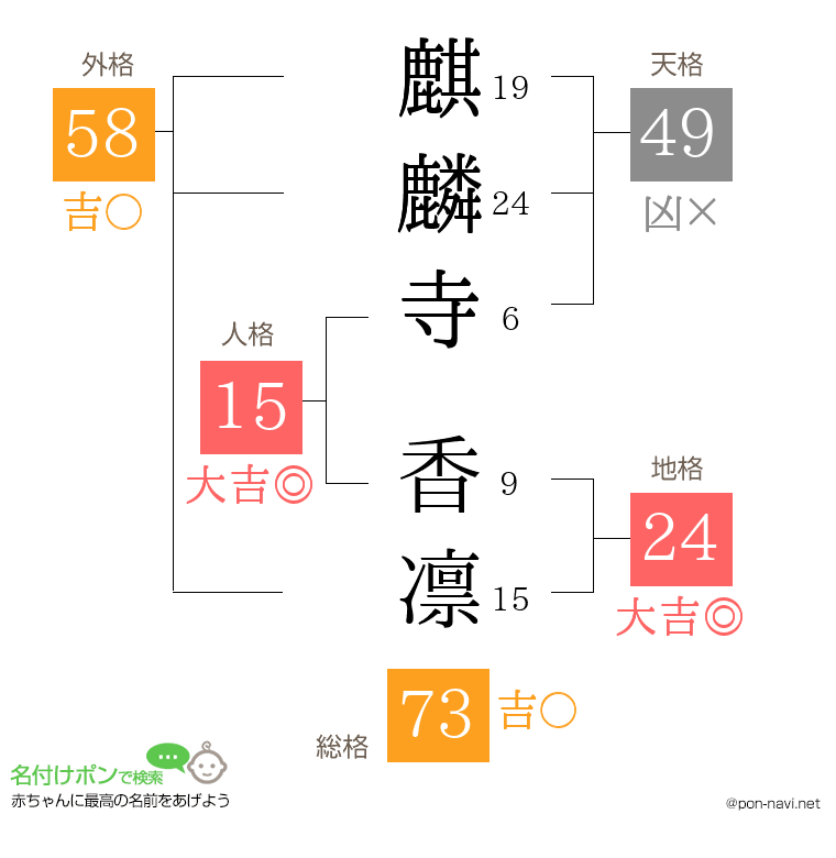 麒麟寺 香凛さんの姓名判断結果