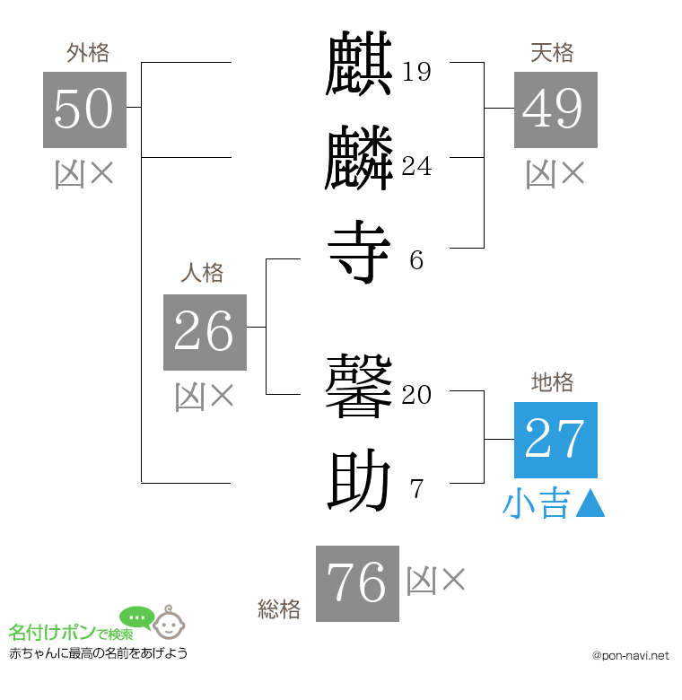 麒麟寺 馨助さんの姓名判断結果
