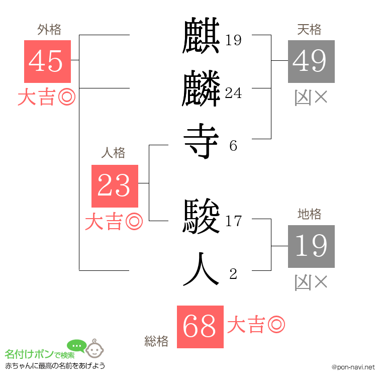 麒麟寺 駿人さんの姓名判断結果