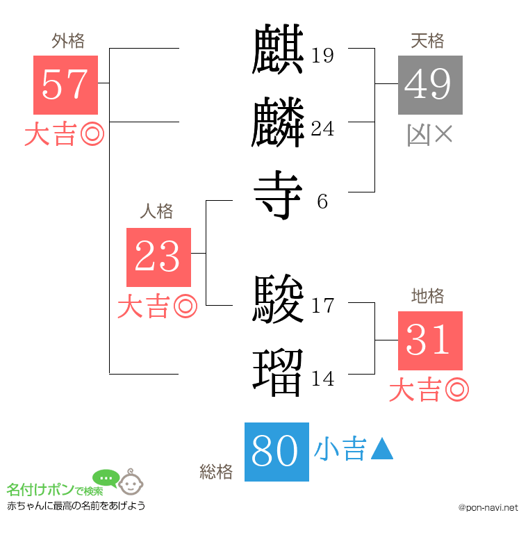 麒麟寺 駿瑠さんの姓名判断結果