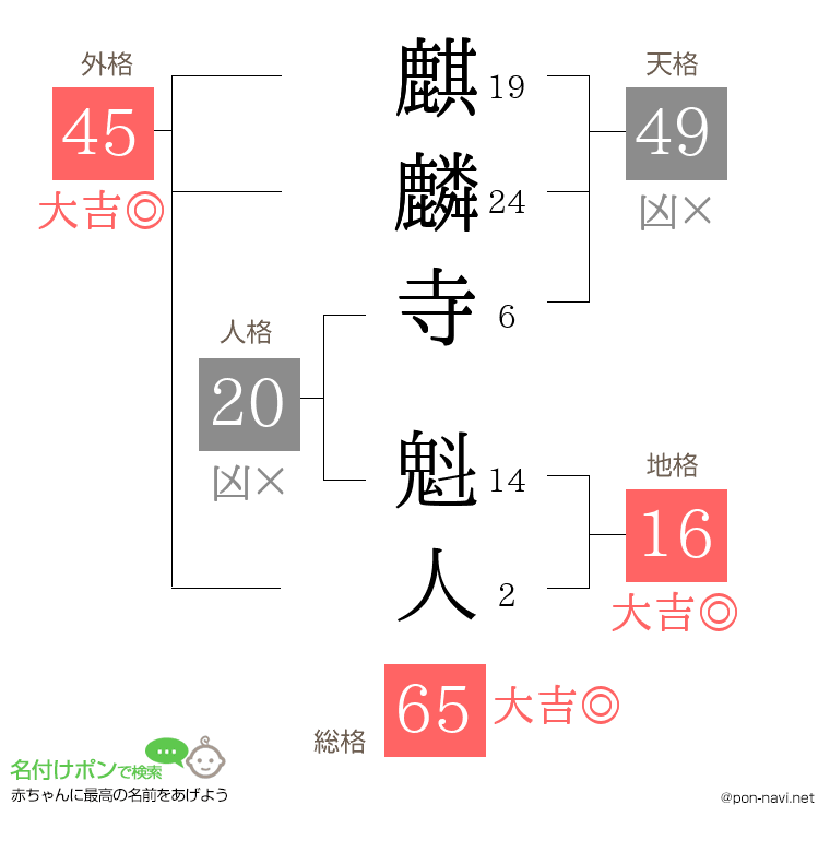 麒麟寺 魁人さんの姓名判断結果
