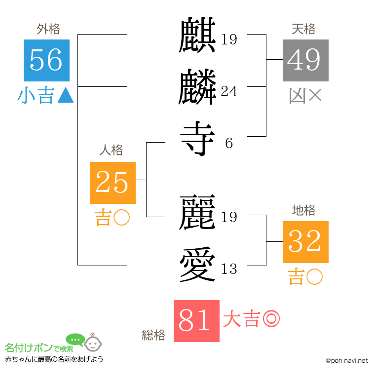 麒麟寺 麗愛さんの姓名判断結果