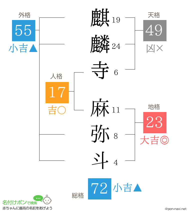 麒麟寺 麻弥斗さんの姓名判断結果