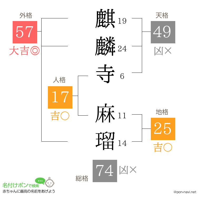 麒麟寺 麻瑠さんの姓名判断結果