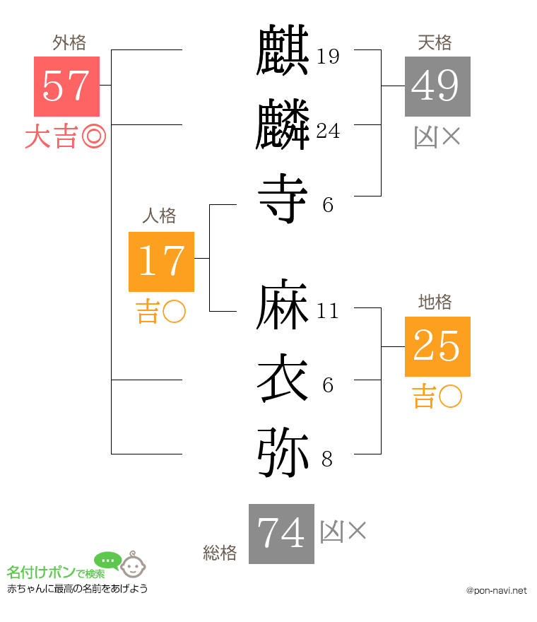 麒麟寺 麻衣弥さんの姓名判断結果