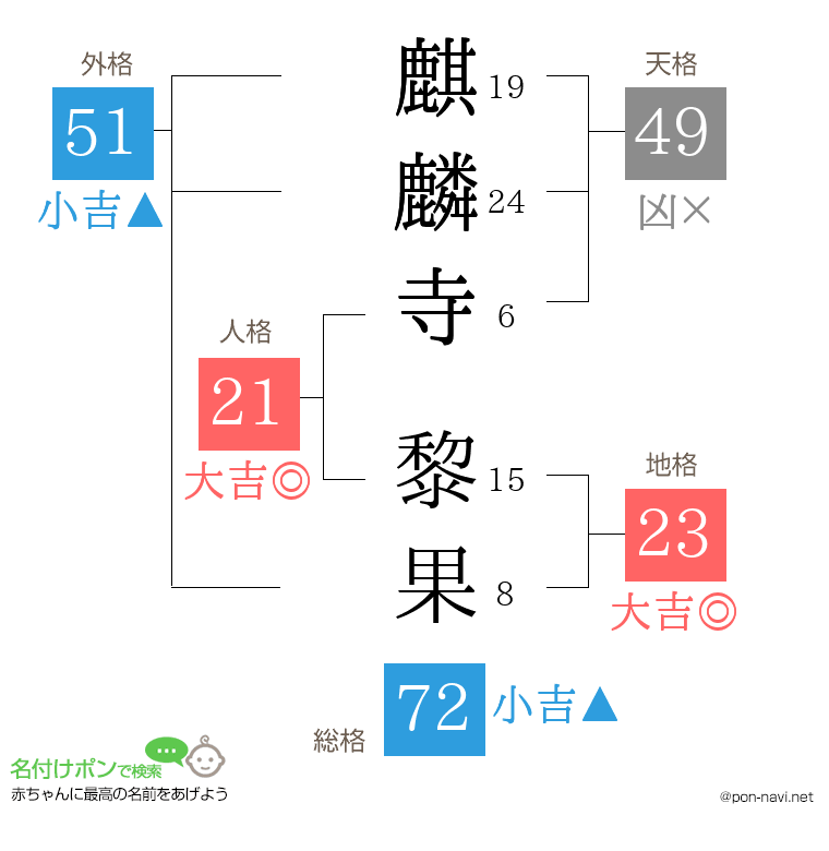 麒麟寺 黎果さんの姓名判断結果