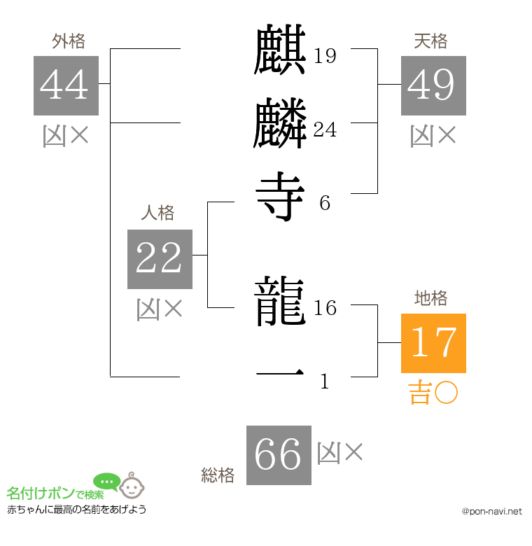 麒麟寺 龍一さんの姓名判断結果