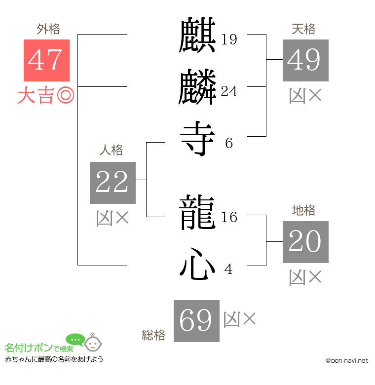 麒麟寺 龍心さんの姓名判断結果