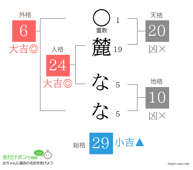 麓 ななさんの姓名判断結果