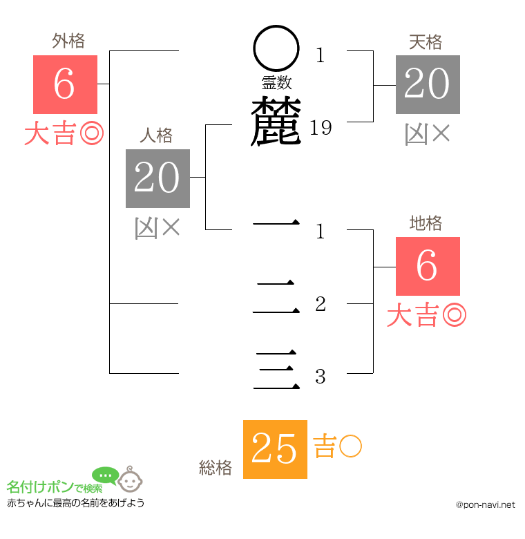 麓 一二三さんの姓名判断結果