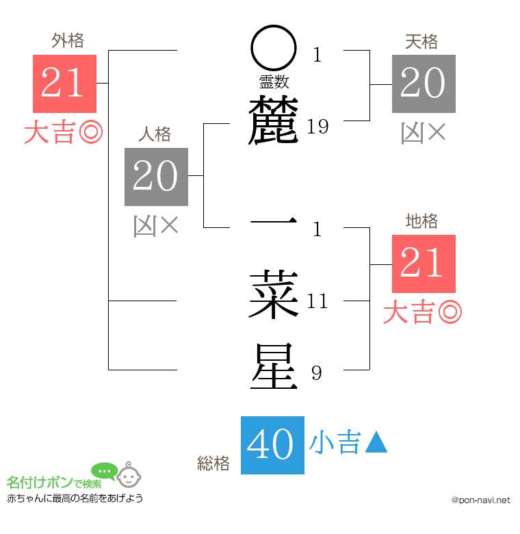 麓 一菜星さんの姓名判断結果