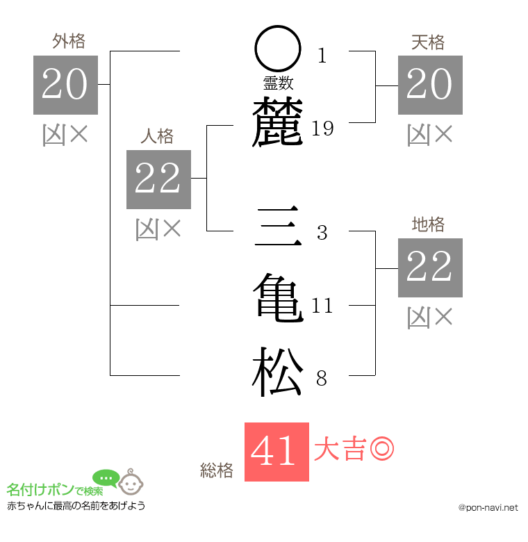 麓 三亀松さんの姓名判断結果