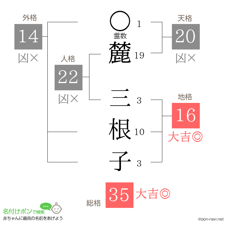 麓 三根子さんの姓名判断結果