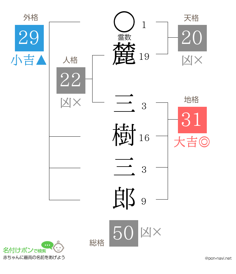 麓 三樹三郎さんの姓名判断結果
