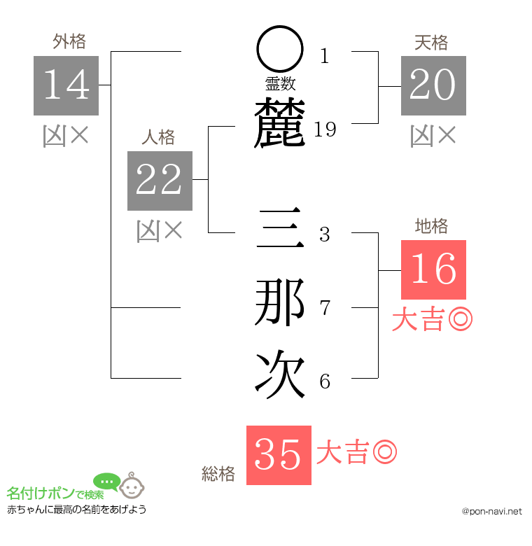 麓 三那次さんの姓名判断結果