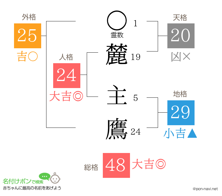 麓 主鷹さんの姓名判断結果