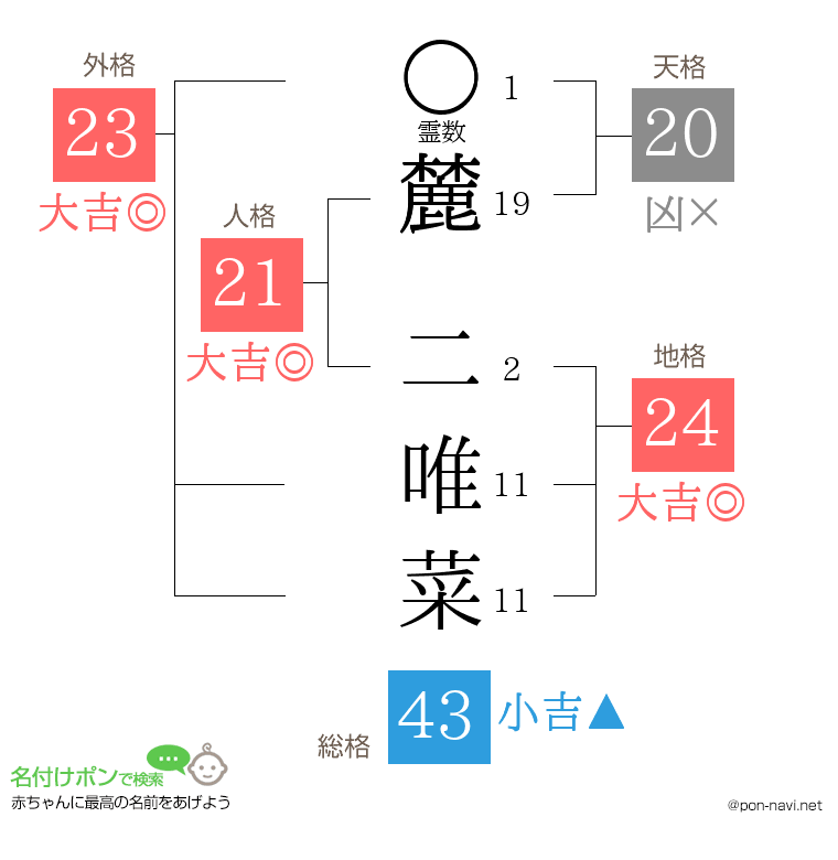麓 二唯菜さんの姓名判断結果