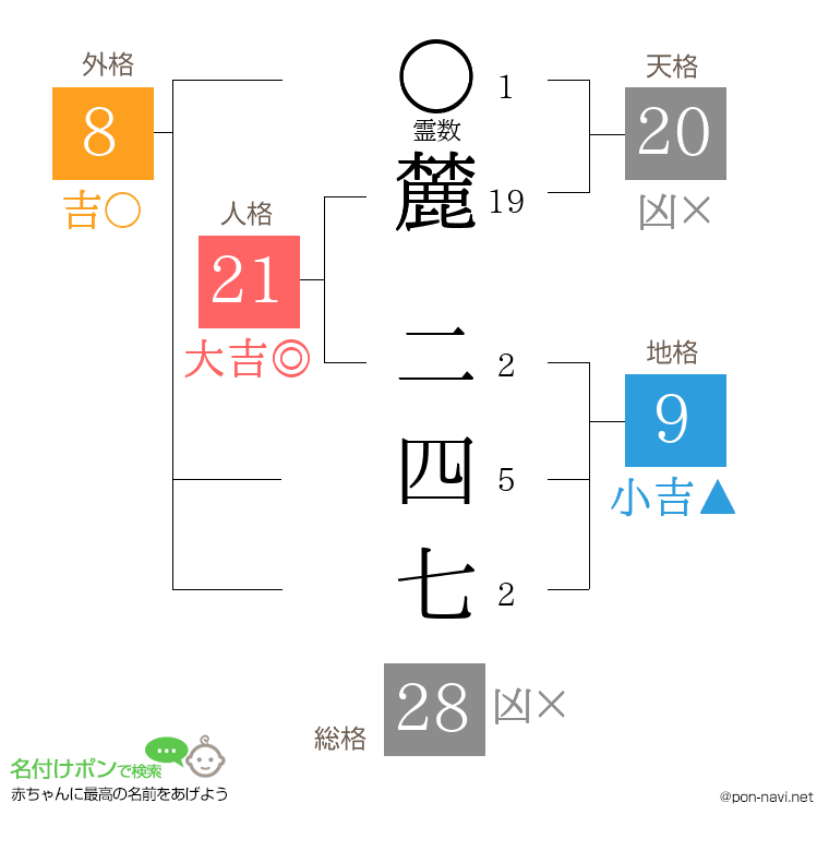 麓 二四七さんの姓名判断結果