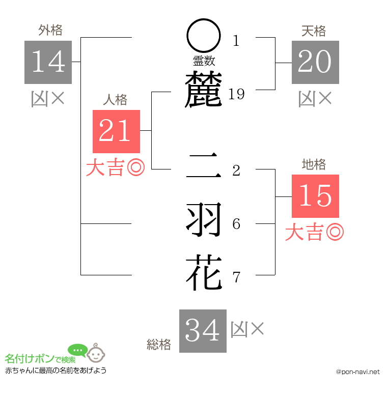 麓 二羽花さんの姓名判断結果